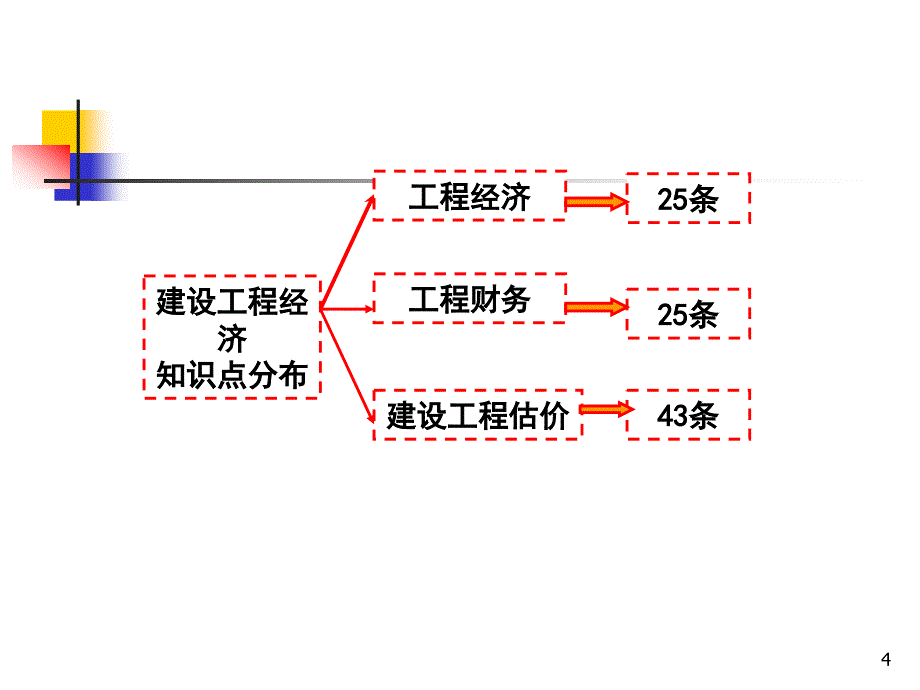 全国一级建造师执业资格考试辅导——工程经济_第4页