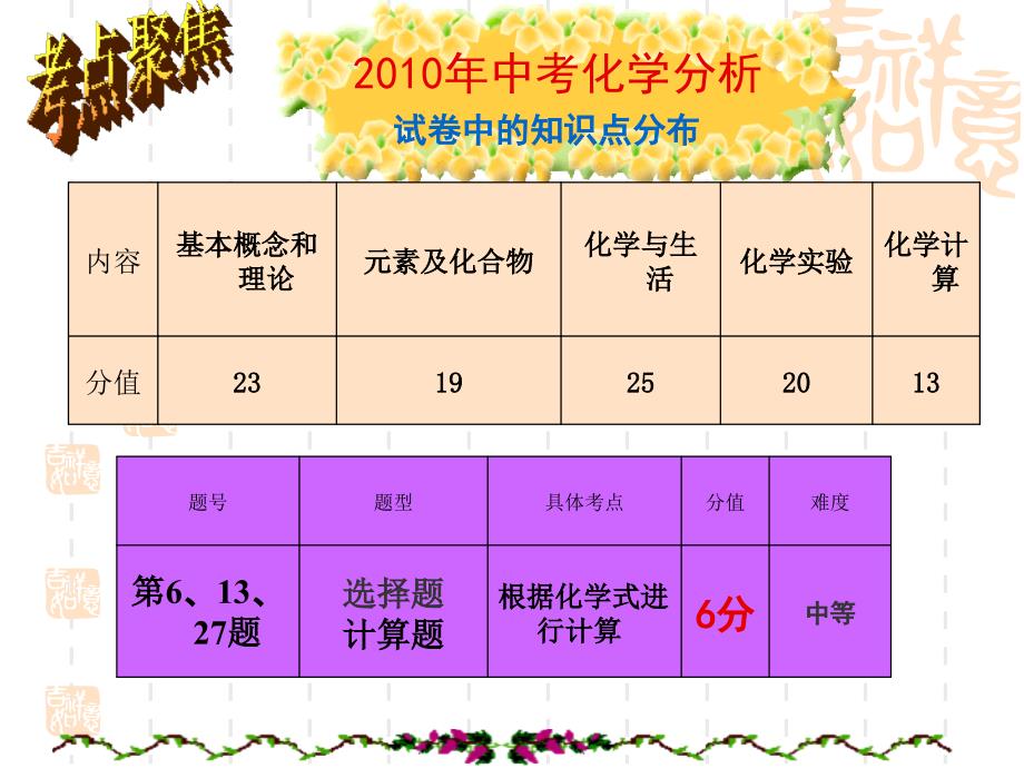 2012中考化学专题复习--有关化学式的计算.ppt_第2页