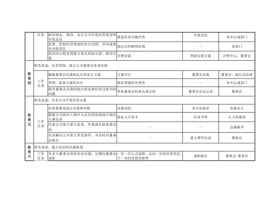 高层管理人员岗位专项说明书_第4页