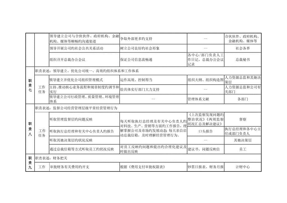 高层管理人员岗位专项说明书_第5页