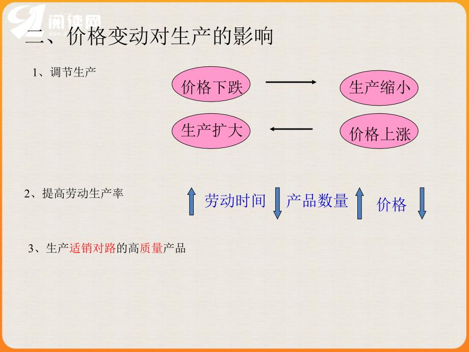 课堂回顾价格变动的影响_第2页