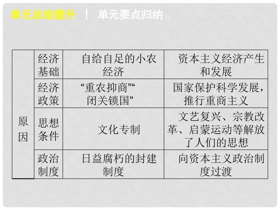 高考历史一轮复习 第十九单元 中国特色社会主义建设的道路 单元总结提升课件 新人教版_第5页