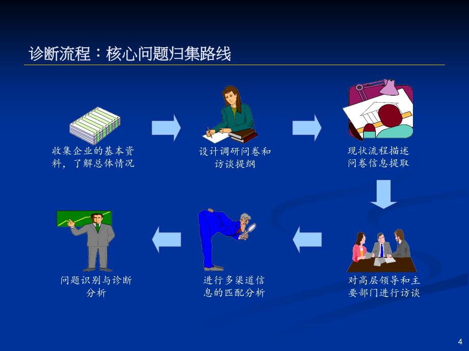 PPT路桥工程公司内部管理诊断报告ppt65工程综合_第4页