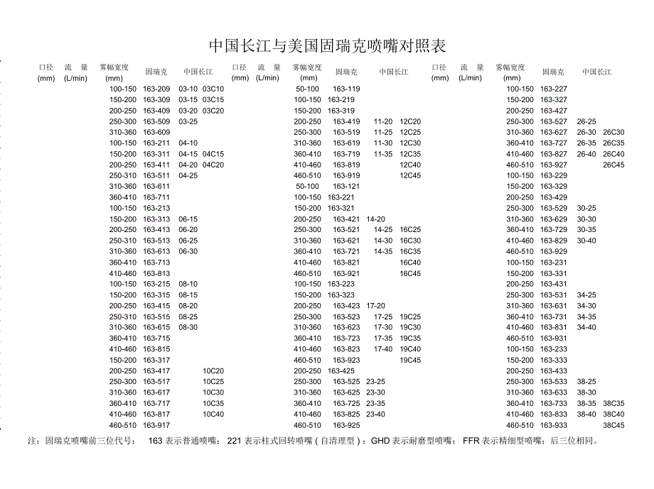长江与固瑞克常用喷嘴对照表_第1页