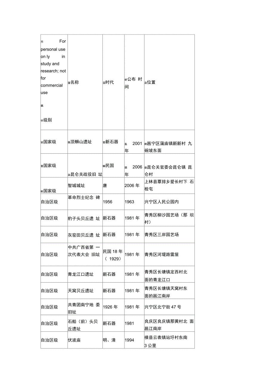 南宁市内及周边遗址一览表供参习_第1页