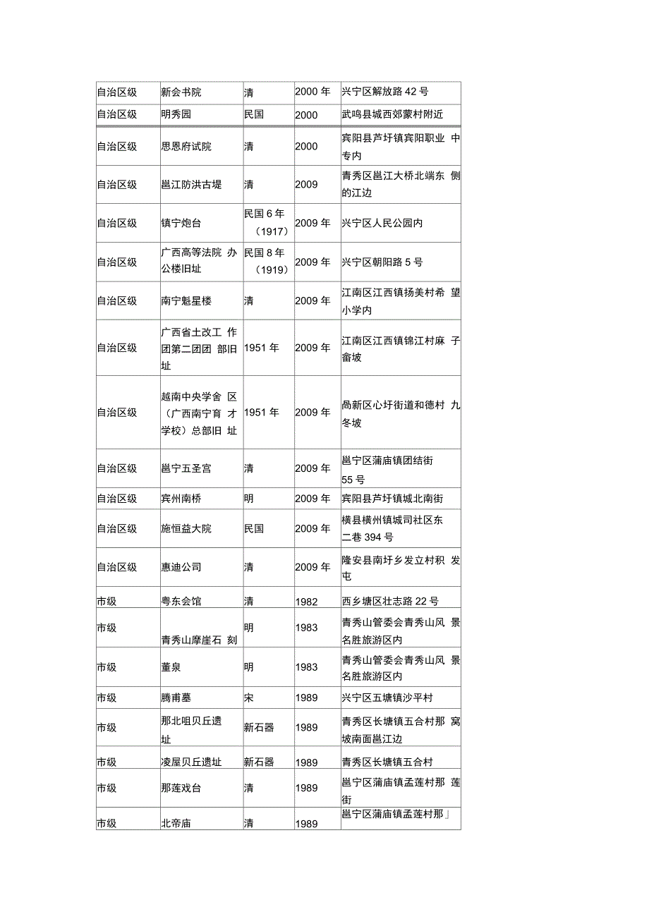 南宁市内及周边遗址一览表供参习_第2页