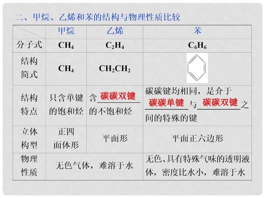 高考化学一轮复习 第九章 有机化合物（必考）第一讲 认识有机化合物——主要的烃课件_第5页