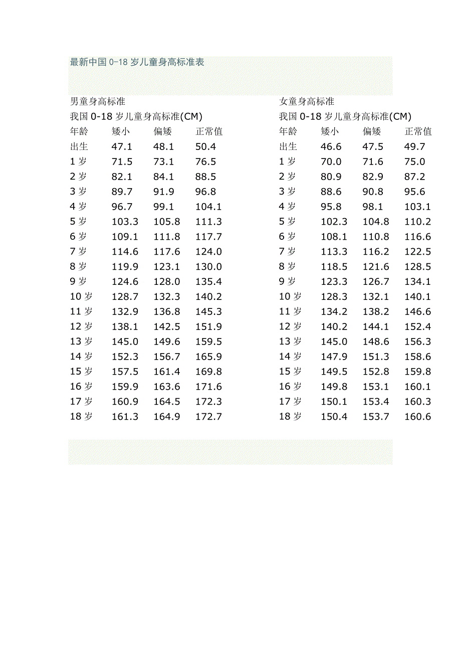 最新中国0-18岁儿童身高标准表(精品)_第1页