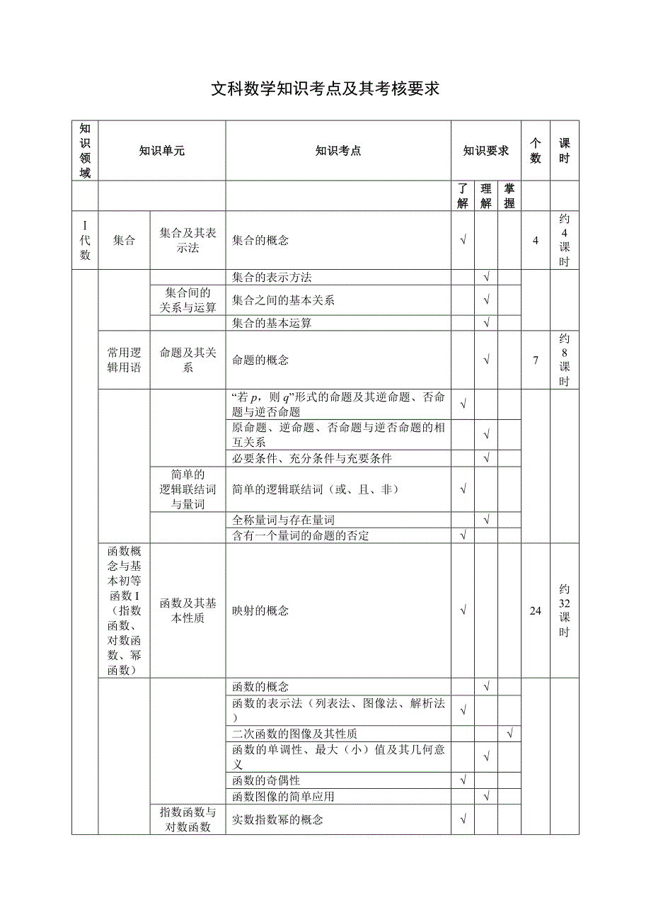 04-2-文科数学知识考点及其考核要求.docx_第1页