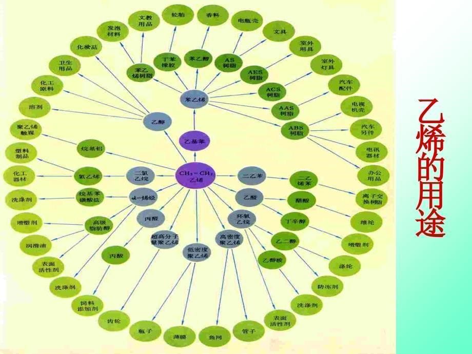 高一化学必修2必修二第三章第二节_第5页