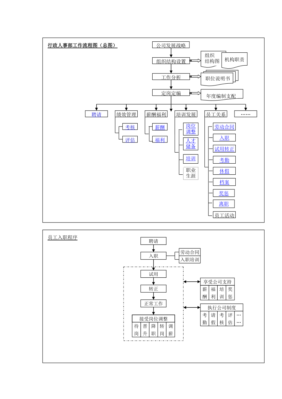 50+16个基础人事和行政管理流程图_第2页