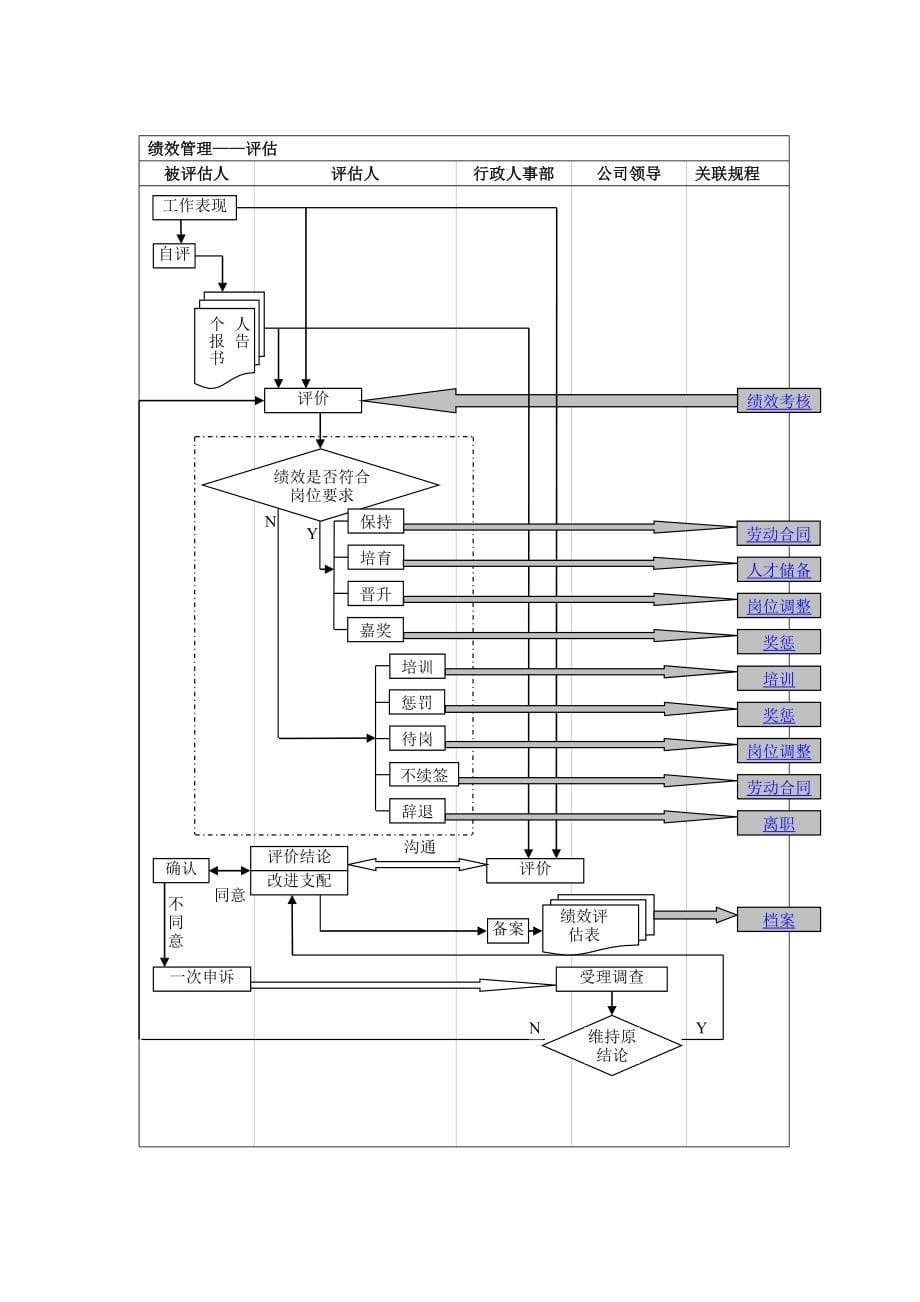 50+16个基础人事和行政管理流程图_第5页