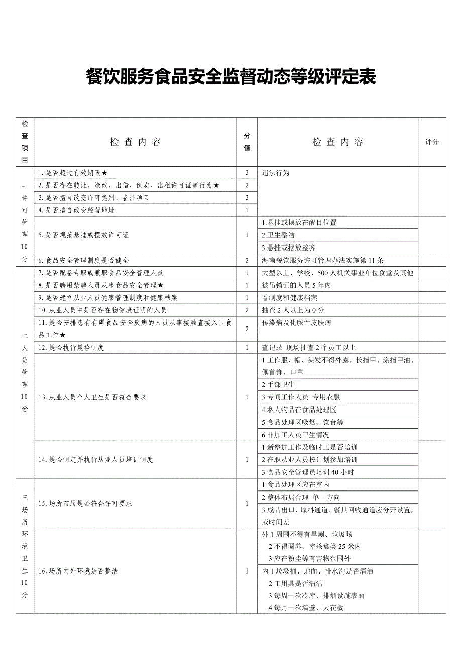 餐饮服务食品安全监督动态等级评定表_第1页