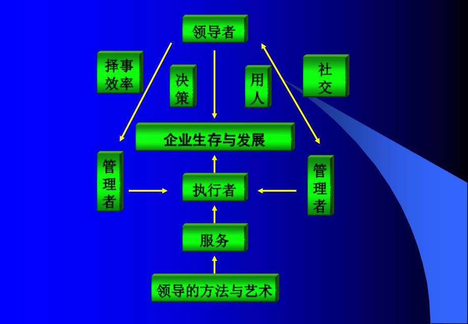 企业领导方法及领导艺术_第3页