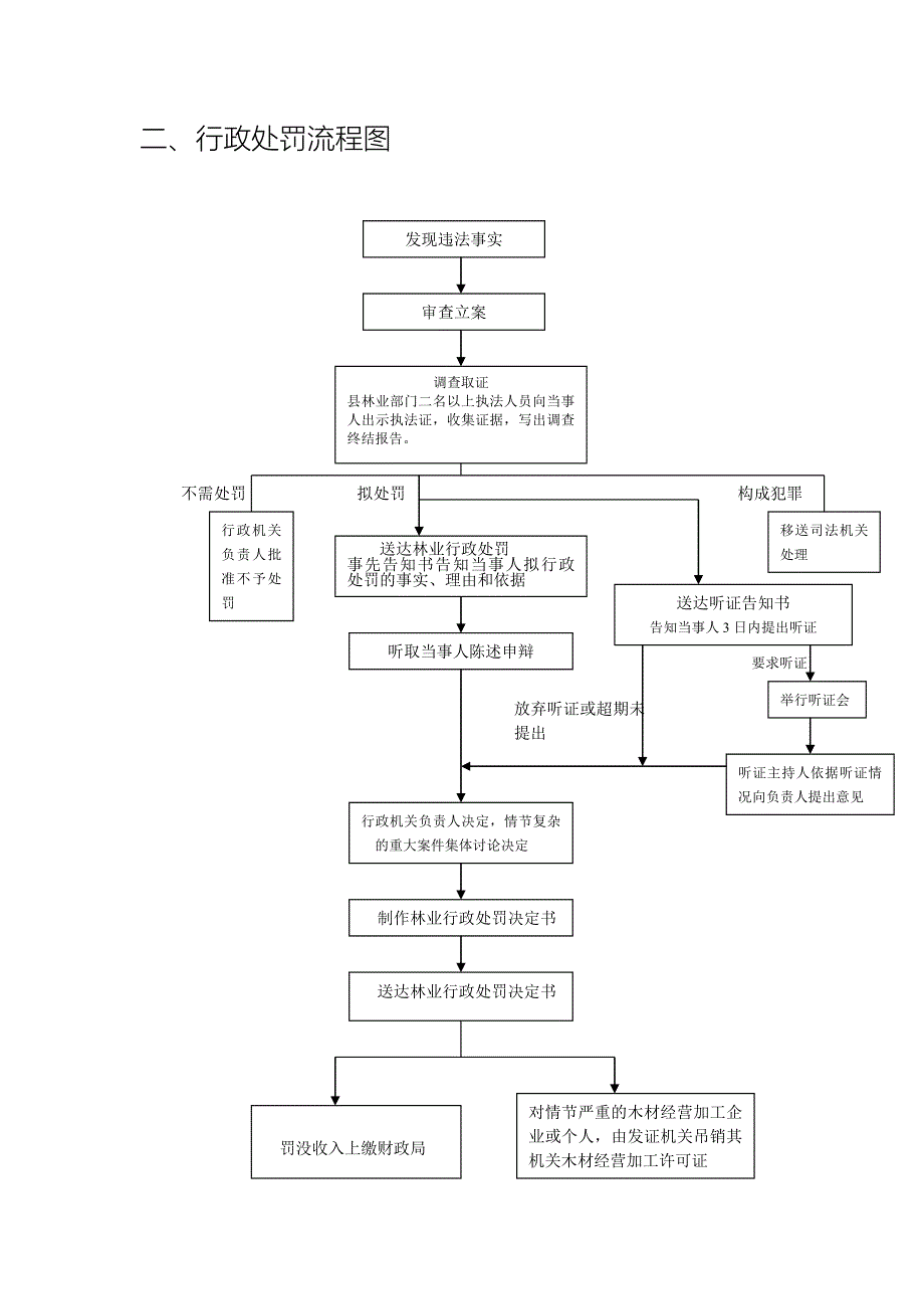 林业局行政职权流程图.doc_第2页