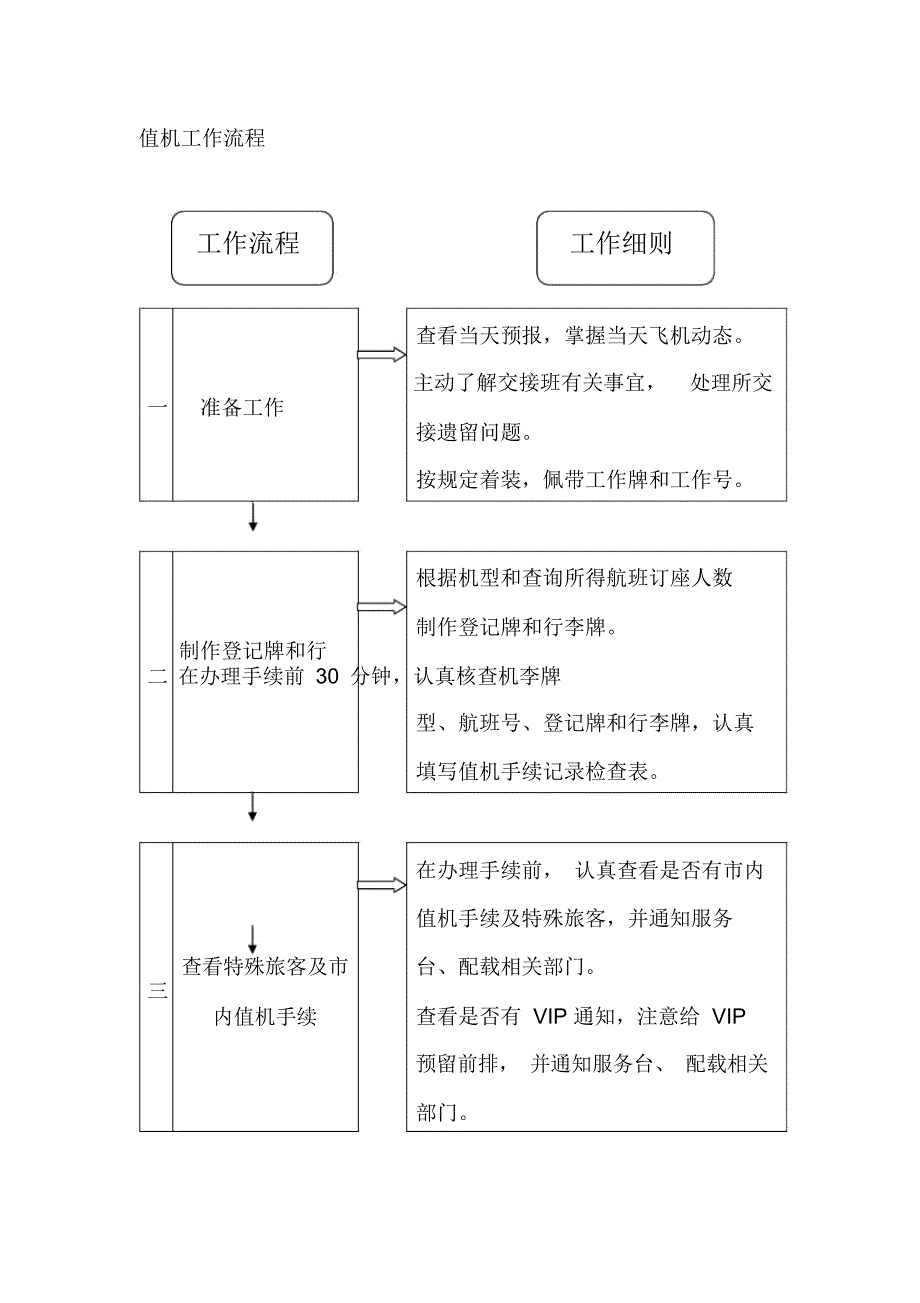 值机工作流程_第1页