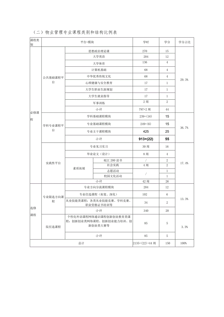 皖江学院物业管理专业人才培养方案_第3页