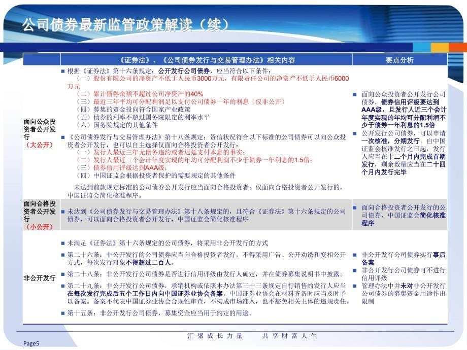 公司债券最新监管政策解读_第5页