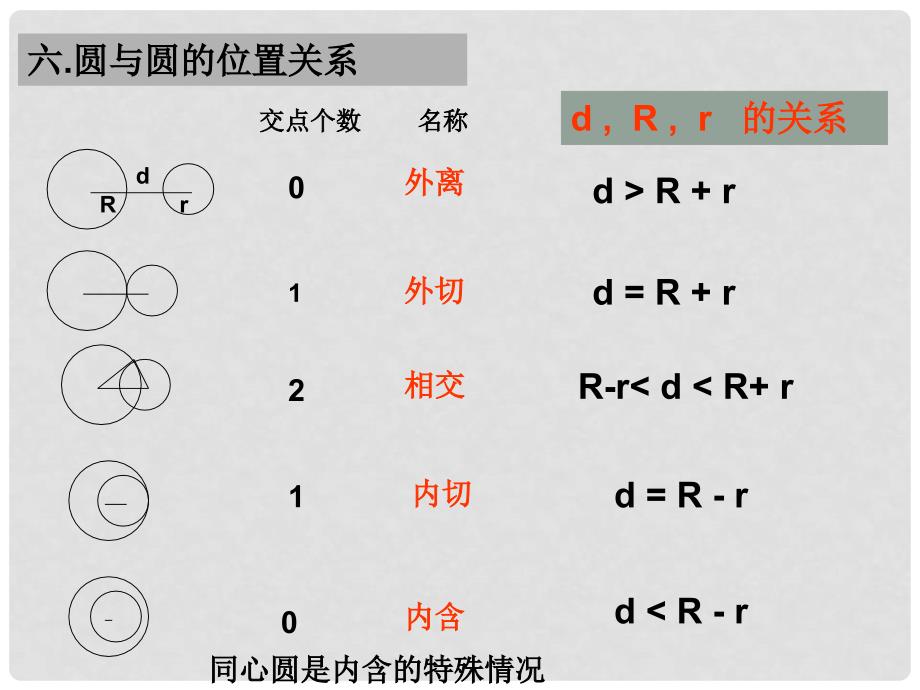 九年级数学 复习圆和圆的位置关系 课件人教版_第2页