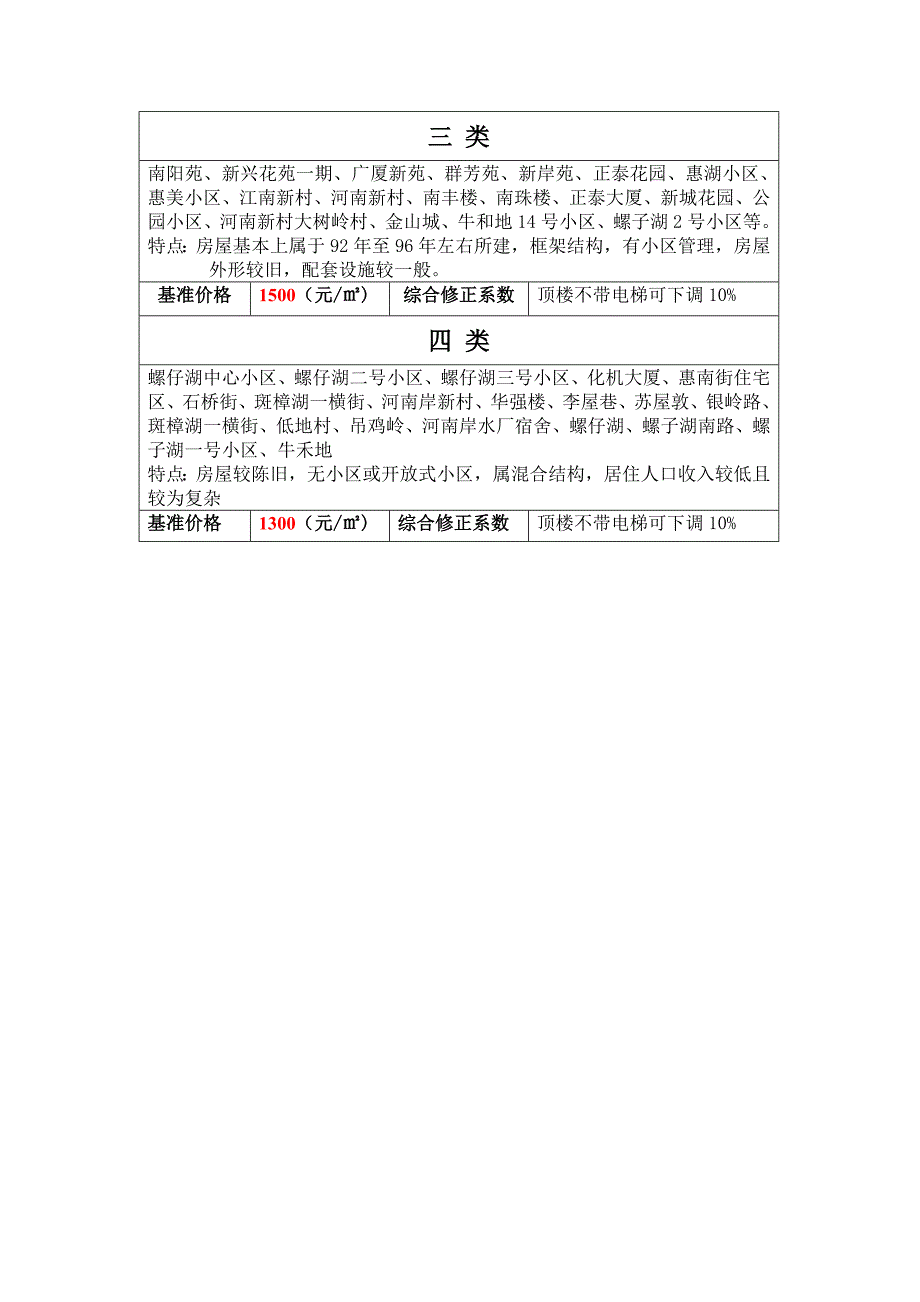 惠城区各大花园社区评估价表格(二手房过户及贷款评估价)_第3页