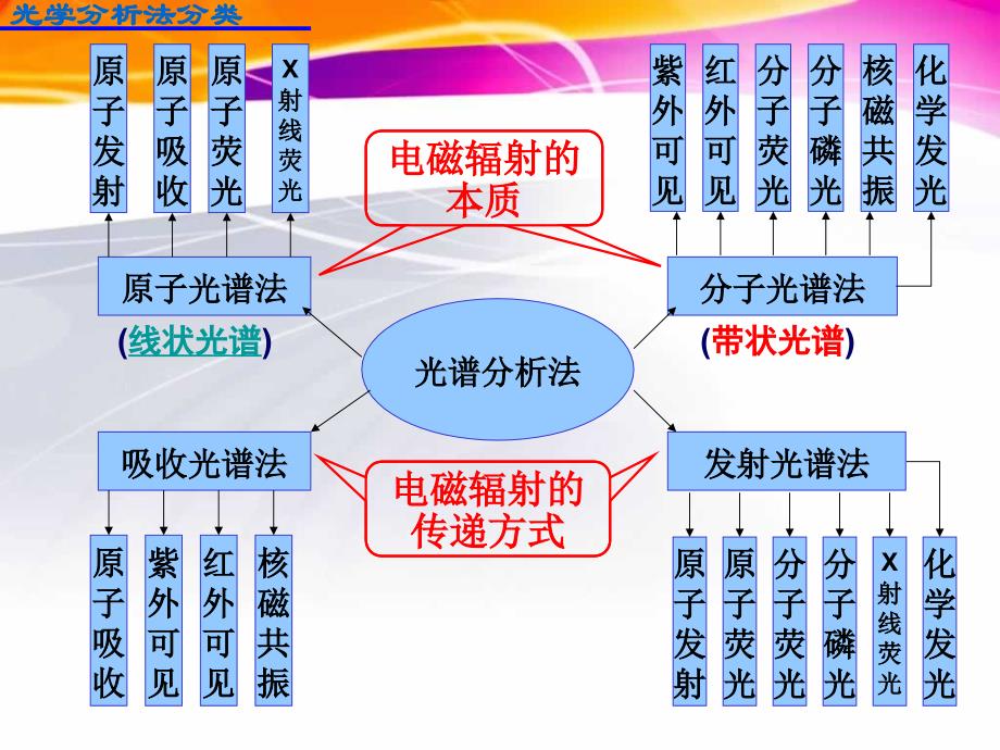 光谱分析方法的分类课件_第2页