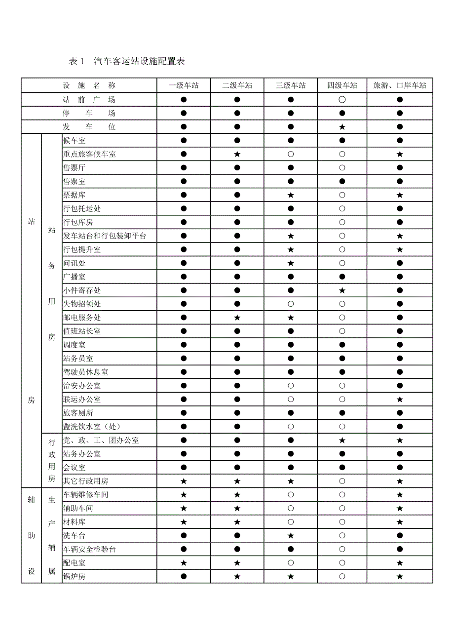 汽车客运站设施配置表_第1页