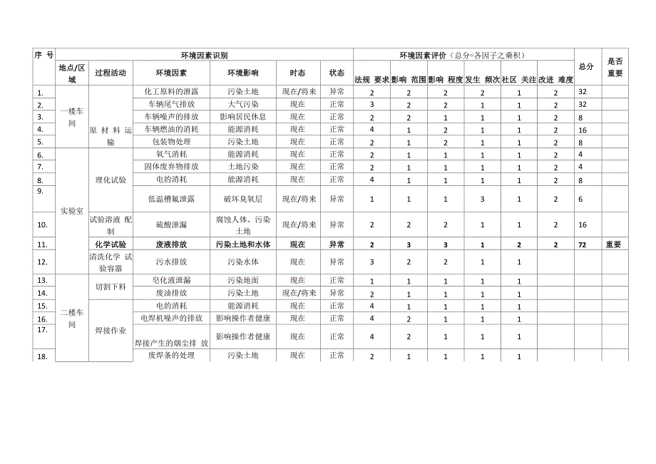 环境因素识别和评价表_第1页