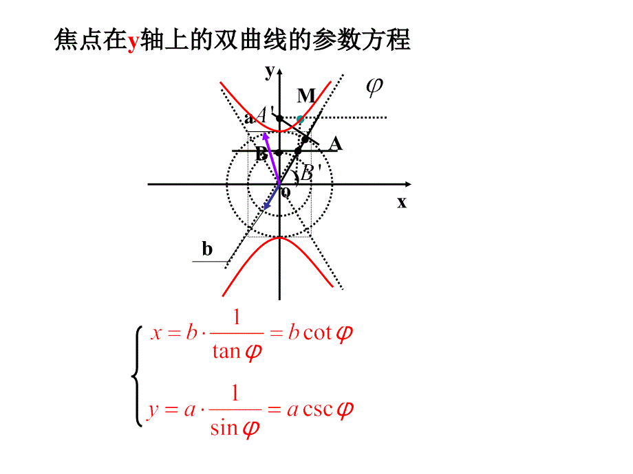 二.双曲线的参数方程课件_第4页