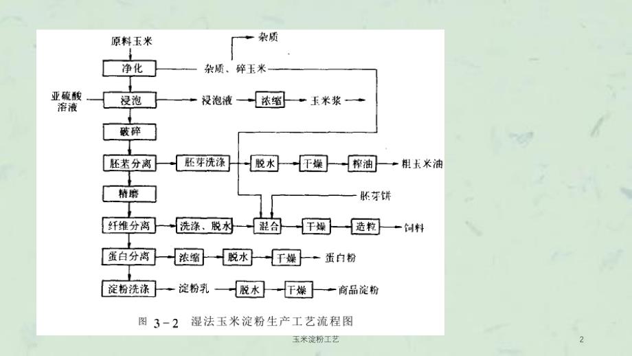 玉米淀粉工艺课件_第2页