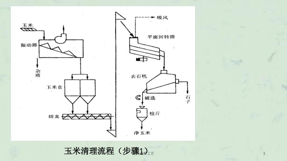 玉米淀粉工艺课件_第3页