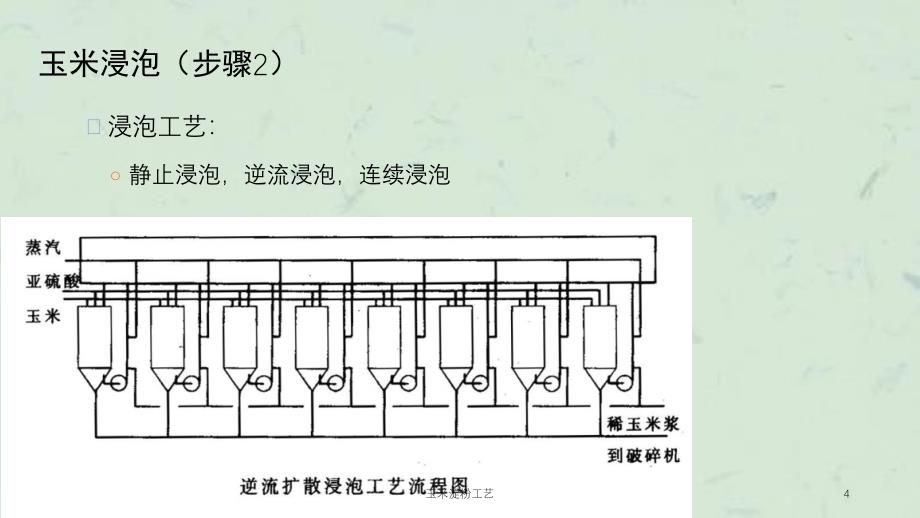 玉米淀粉工艺课件_第4页