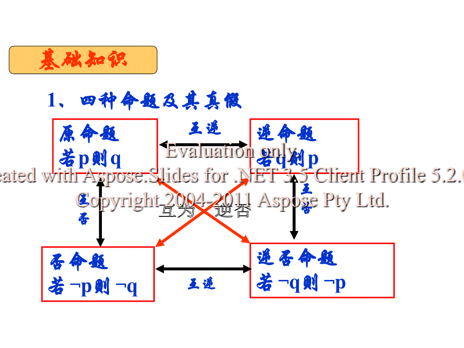 命题及其关系充分必要条件_第2页