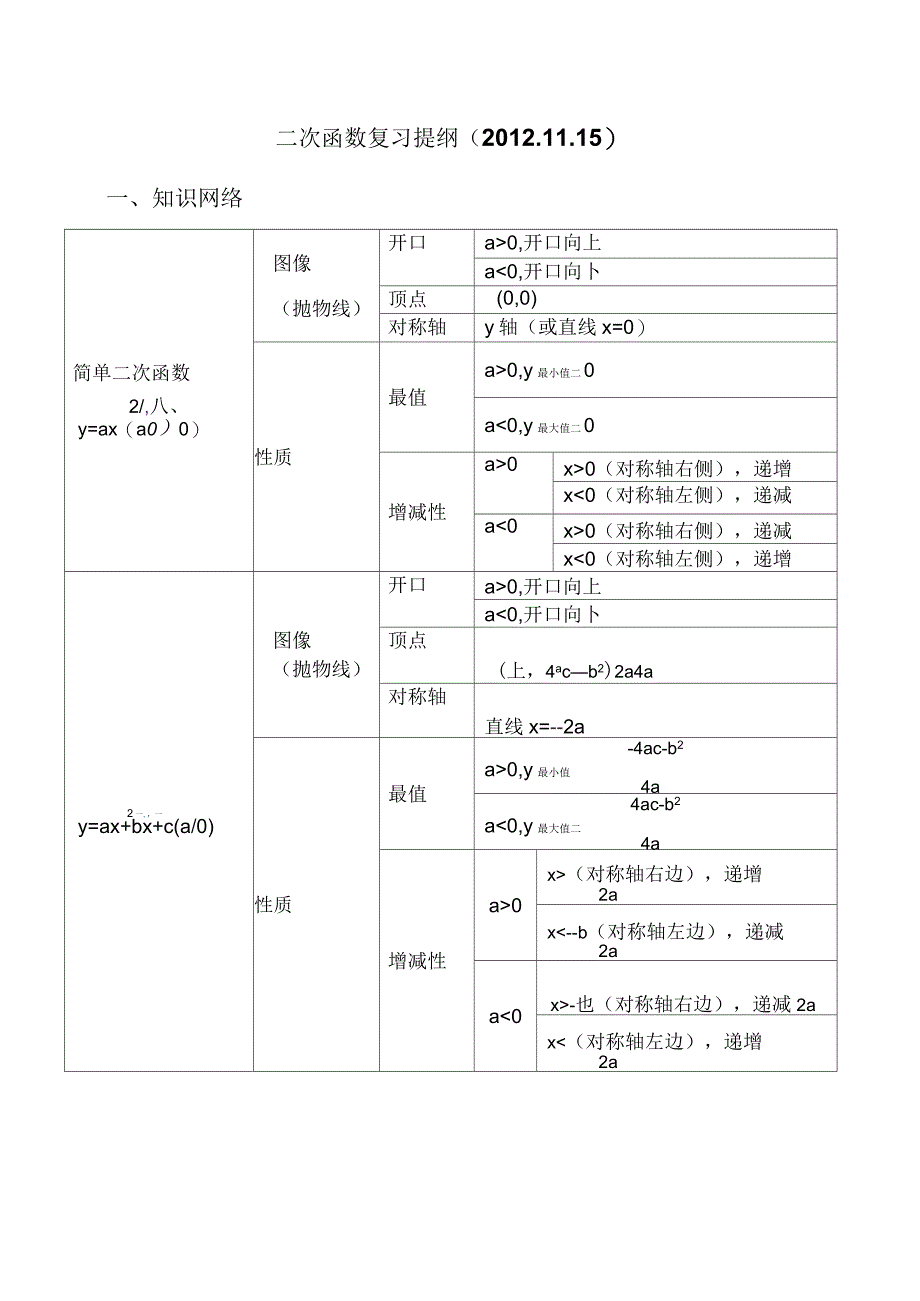 二次函数复习提纲_第1页