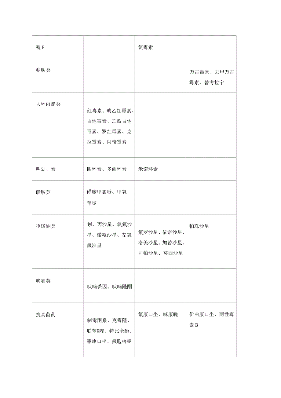 抗菌药物分级管理制度表_第2页