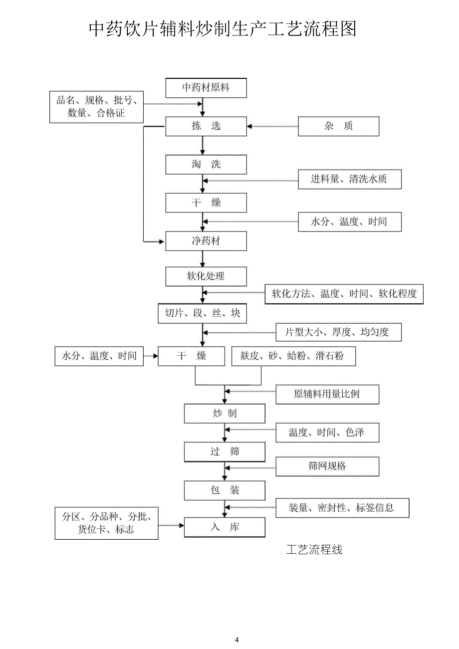 中药饮片生产工艺流程图_第4页