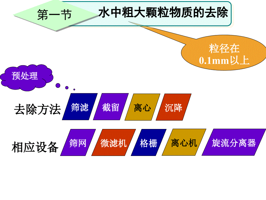 环境工程学(王玉恒)第2章第1节_第2页