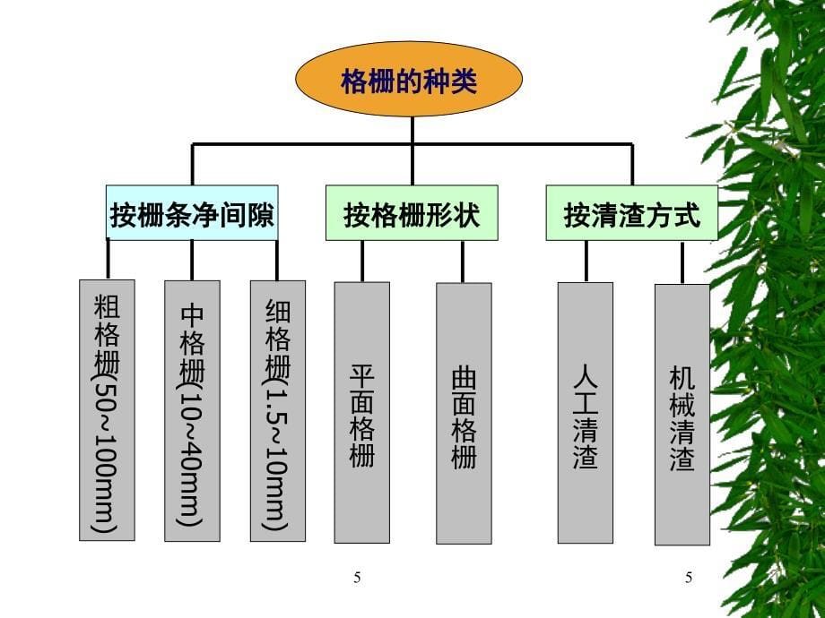 环境工程学(王玉恒)第2章第1节_第5页