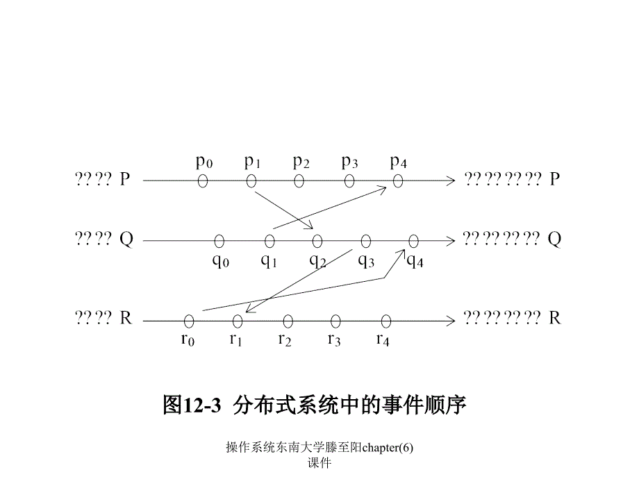 操作系统东南大学滕至阳chapter6课件_第4页