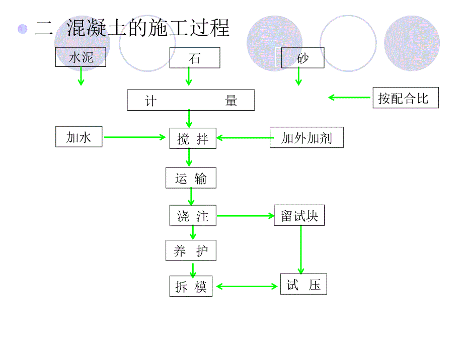 砼工程-ppt课件资料_第2页