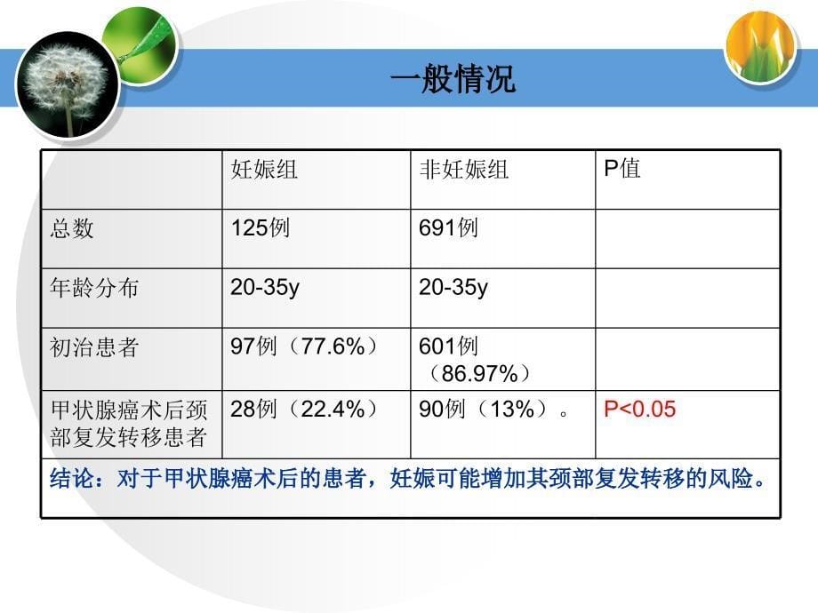 妊娠对分化型甲状腺癌影响_第5页