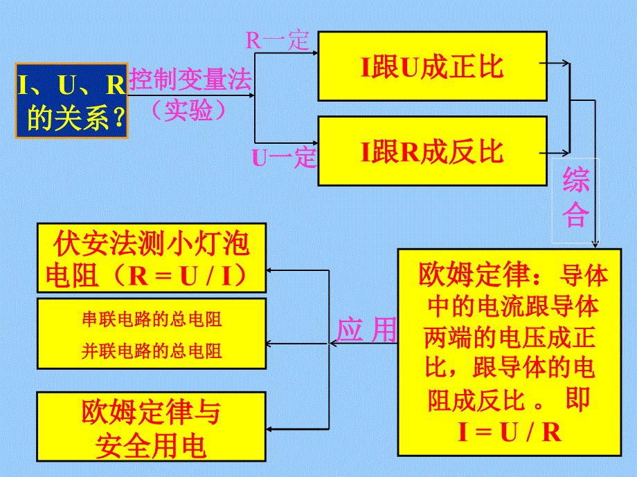 中考复习课件：欧姆定律ppt课件_第2页