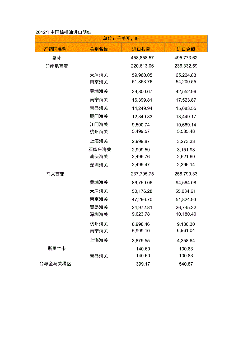 棕榈油进口单位资料_第2页