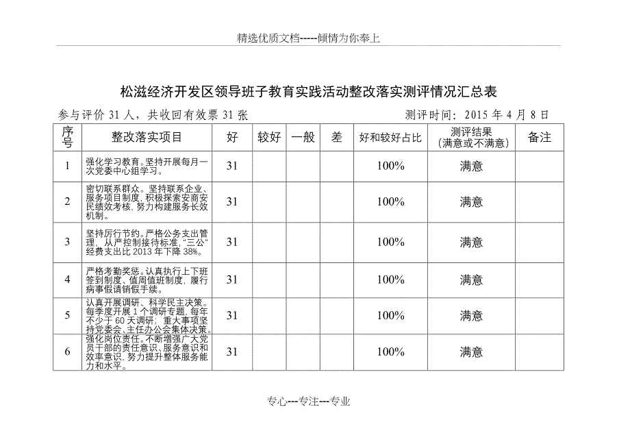 松滋经济开发区领导班子教育实践活动整改落实测评情况汇总表_第1页