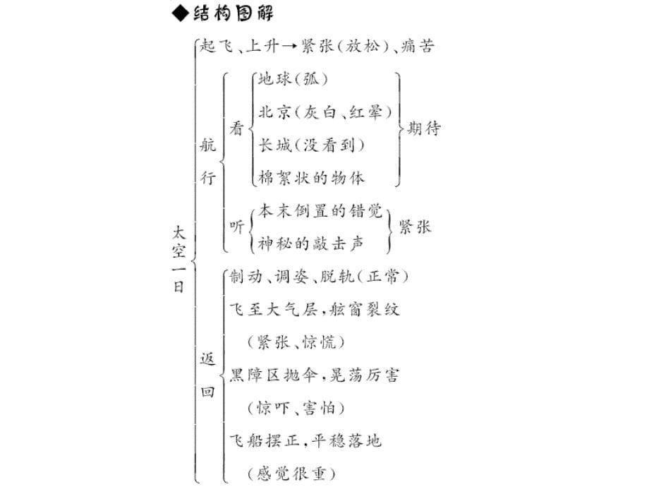 22.太空一日作业课件_第5页