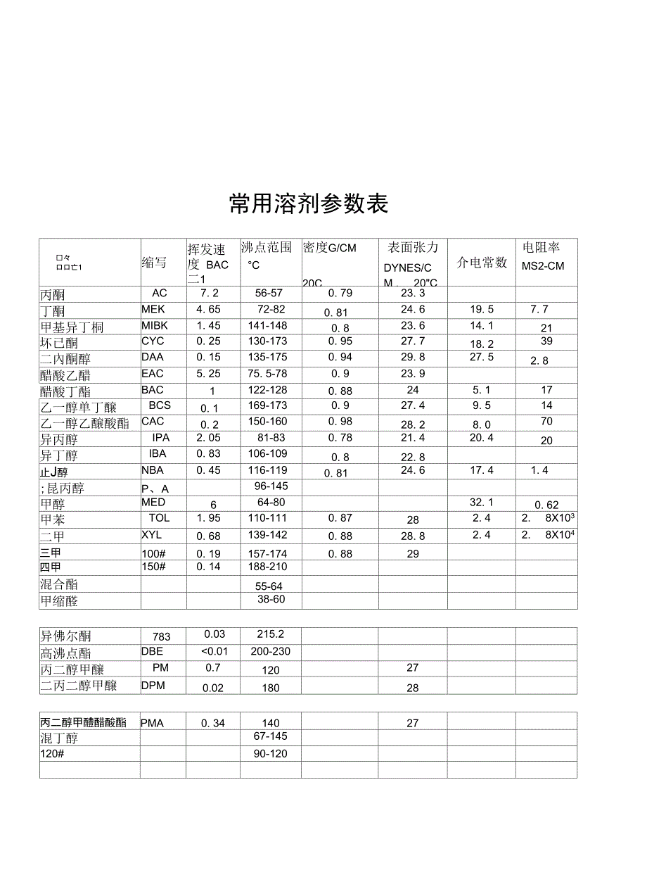 常用溶剂参数表_第1页