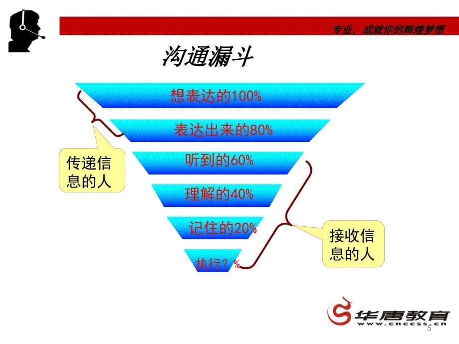 第三章客户沟通技巧课件_第5页