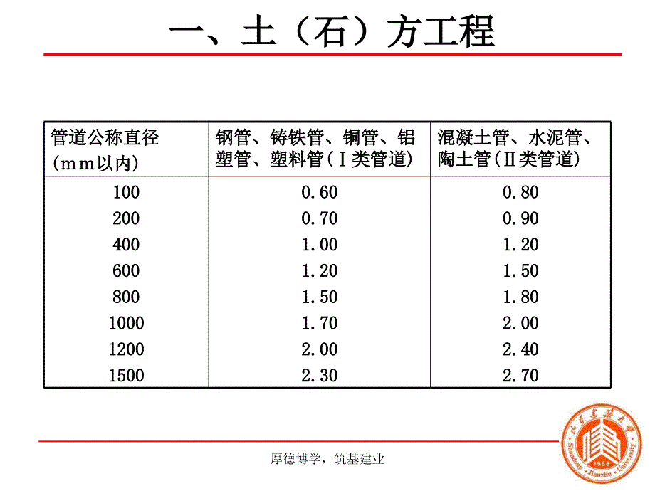 其他土方、石方、土方回填.ppt_第3页