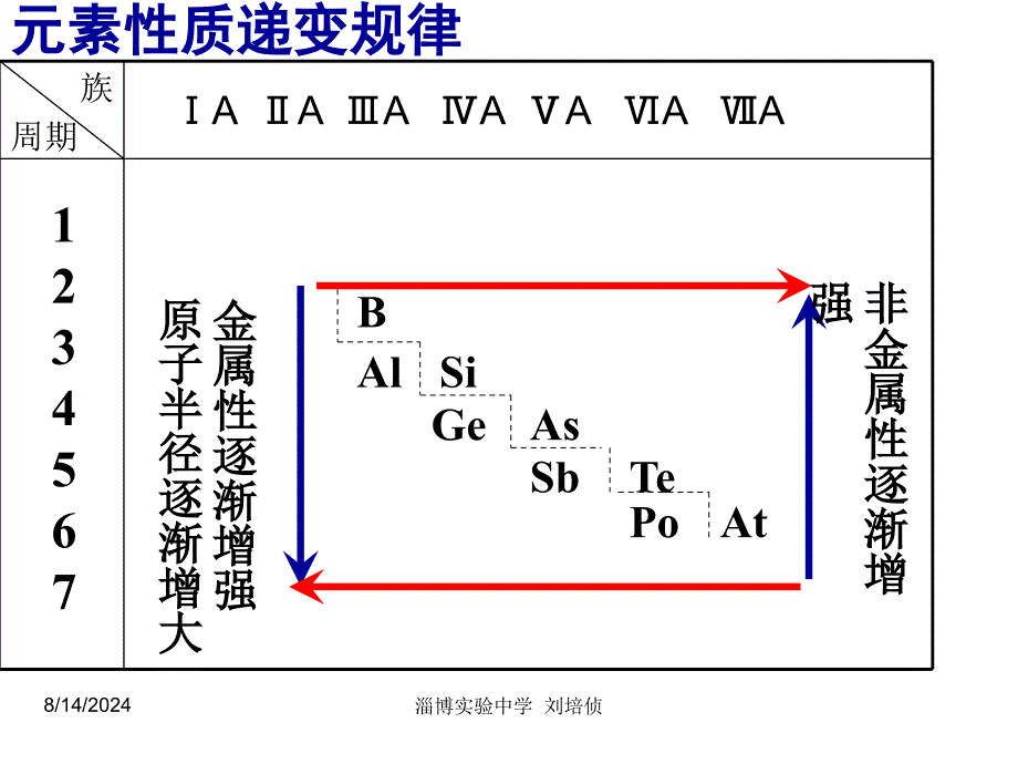 元素周期律公开课获奖课件_第3页