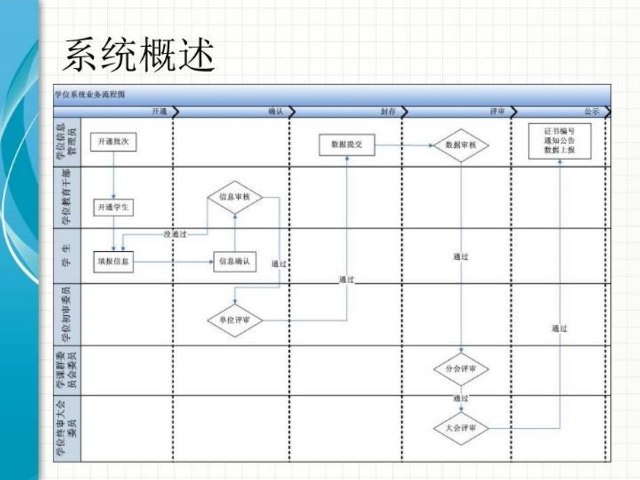 最新学位系统功能介绍ppt课件_第4页