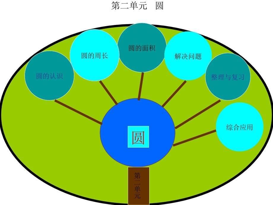 第二单元知识树课件_第5页